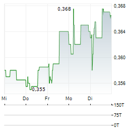 PANOSTAJA Aktie 5-Tage-Chart