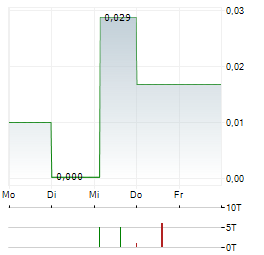 PANTERA MINERALS Aktie 5-Tage-Chart