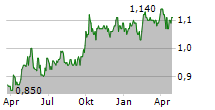 PANTHEON INFRASTRUCTURE PLC Chart 1 Jahr