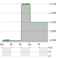 PANTHEON INFRASTRUCTURE Aktie 5-Tage-Chart