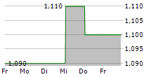 PANTHEON INFRASTRUCTURE PLC 5-Tage-Chart