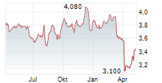 PANTHEON INTERNATIONAL PLC Chart 1 Jahr