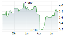 PANTHEON INTERNATIONAL PLC Chart 1 Jahr