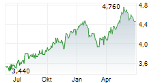 PANTHEON INTERNATIONAL PLC Chart 1 Jahr