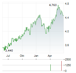 PANTHEON INTERNATIONAL Aktie Chart 1 Jahr