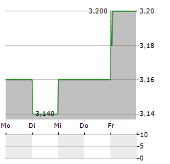 PANTHEON INTERNATIONAL Aktie 5-Tage-Chart