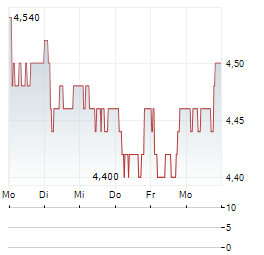 PANTHEON INTERNATIONAL Aktie 5-Tage-Chart