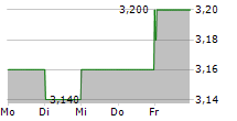 PANTHEON INTERNATIONAL PLC 5-Tage-Chart