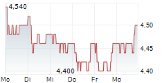 PANTHEON INTERNATIONAL PLC 5-Tage-Chart