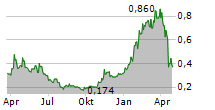 PANTHEON RESOURCES PLC Chart 1 Jahr