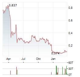 PANTHEON RESOURCES Aktie Chart 1 Jahr