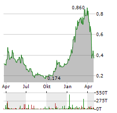 PANTHEON RESOURCES Aktie Chart 1 Jahr