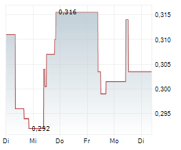 PANTHEON RESOURCES PLC Chart 1 Jahr