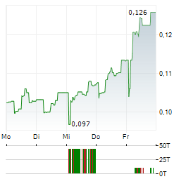 PANTHEON RESOURCES Aktie 5-Tage-Chart