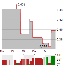 PANTHEON RESOURCES Aktie 5-Tage-Chart