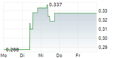 PANTHEON RESOURCES PLC 5-Tage-Chart