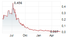 PANTHER MINERALS INC Chart 1 Jahr