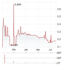 PANTHER MINERALS Aktie Chart 1 Jahr