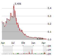 PANTHER MINERALS Aktie Chart 1 Jahr