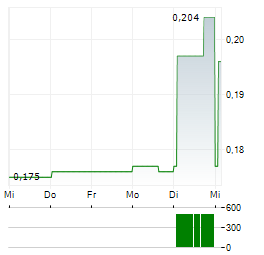 PANTHER MINERALS Aktie 5-Tage-Chart