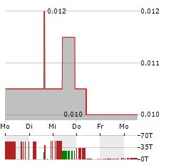 PANTHER MINERALS Aktie 5-Tage-Chart