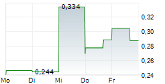 PANTHER MINERALS INC 5-Tage-Chart