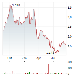 PANTORO GOLD Aktie Chart 1 Jahr
