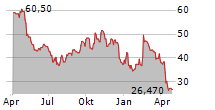 PAPA JOHNS INTERNATIONAL INC Chart 1 Jahr