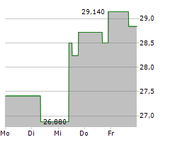 PAPA JOHNS INTERNATIONAL INC Chart 1 Jahr