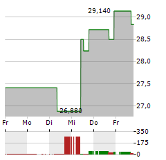 PAPA JOHNS Aktie 5-Tage-Chart