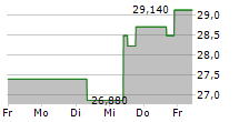 PAPA JOHNS INTERNATIONAL INC 5-Tage-Chart