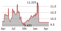 PAPAYA GROWTH OPPORTUNITY CORP I UTS Chart 1 Jahr