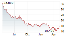 PAR PACIFIC HOLDINGS INC Chart 1 Jahr