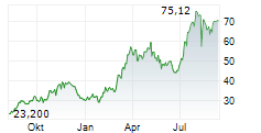 PAR PACIFIC HOLDINGS INC Chart 1 Jahr