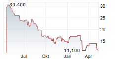 PAR PACIFIC HOLDINGS INC Chart 1 Jahr