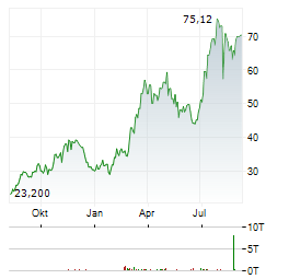 PAR PACIFIC Aktie Chart 1 Jahr