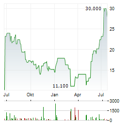 PAR PACIFIC Aktie Chart 1 Jahr