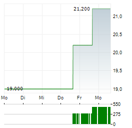 PAR PACIFIC Aktie 5-Tage-Chart