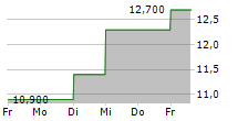 PAR PACIFIC HOLDINGS INC 5-Tage-Chart