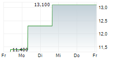 PAR PACIFIC HOLDINGS INC 5-Tage-Chart