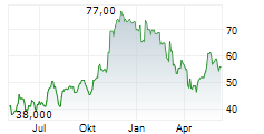 PAR TECHNOLOGY CORPORATION Chart 1 Jahr