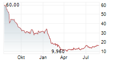 PAR TECHNOLOGY CORPORATION Chart 1 Jahr