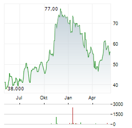 PAR TECHNOLOGY Aktie Chart 1 Jahr