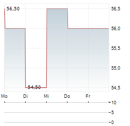 PAR TECHNOLOGY Aktie 5-Tage-Chart