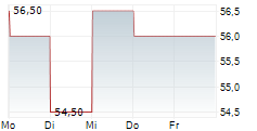 PAR TECHNOLOGY CORPORATION 5-Tage-Chart