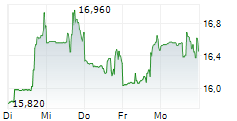 PAR TECHNOLOGY CORPORATION 5-Tage-Chart