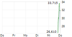 PARABILIS MEDICINES INC 5-Tage-Chart