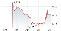 PARADIGM BIOPHARMACEUTICALS LIMITED Chart 1 Jahr
