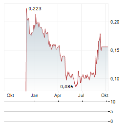 PARADIGM BIOPHARMACEUTICALS Aktie Chart 1 Jahr