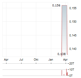 PARADIGM BIOPHARMACEUTICALS Aktie Chart 1 Jahr